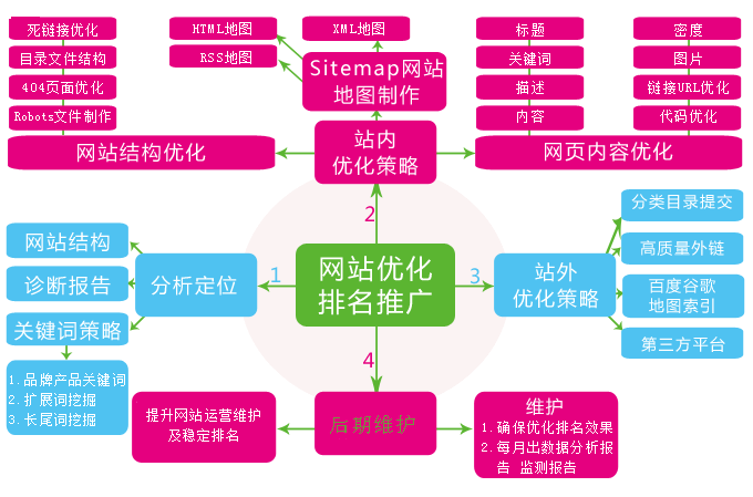 宁波seo优化