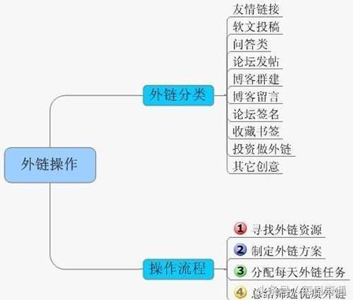 纯白帽快速排名的seo技术，让权重0到权重3不是问题！